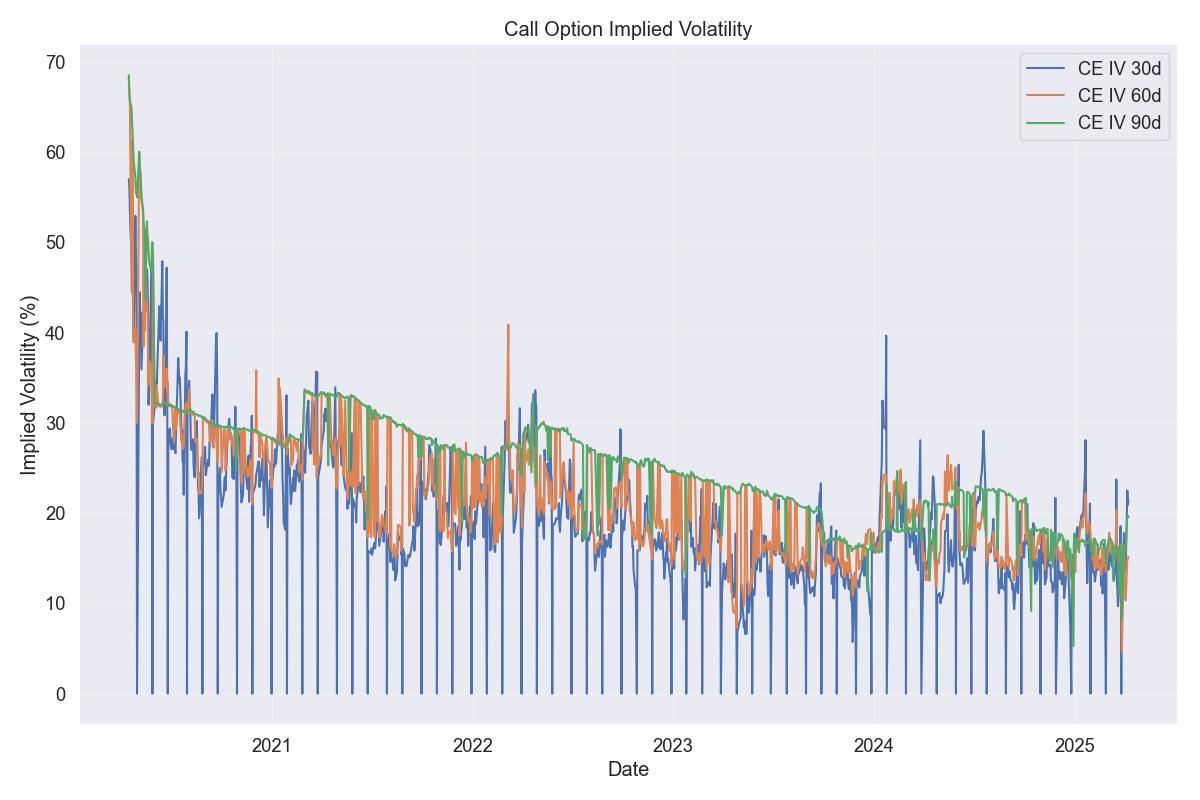 Call Option IV Comparison
