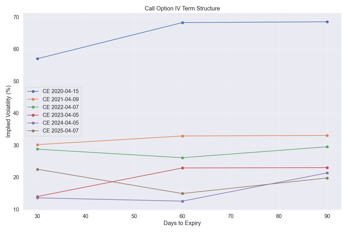 Call Option IV Term Structure