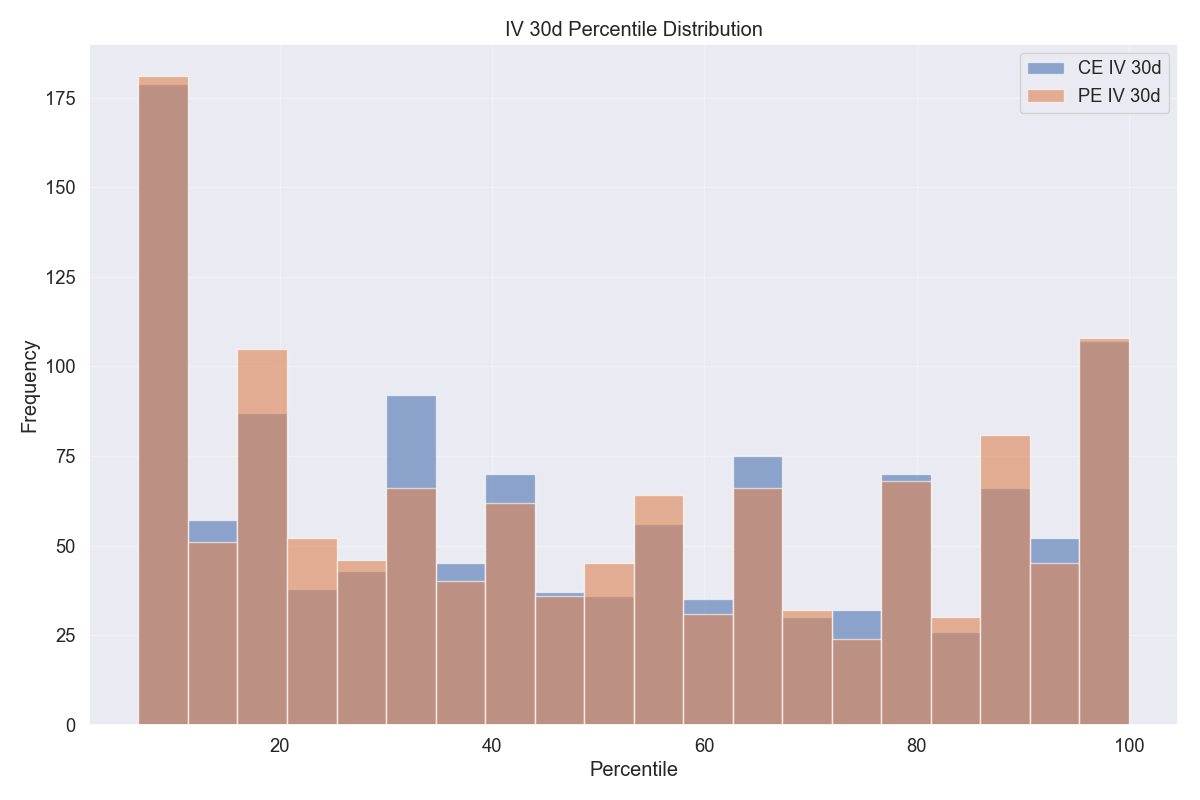 IV Percentile Distribution