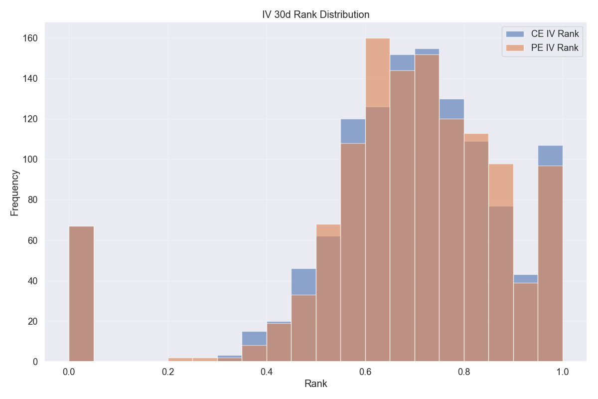 IV Rank Distribution