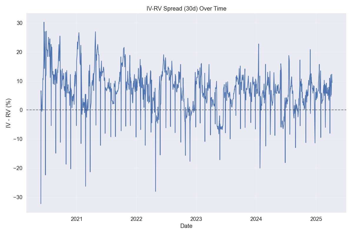 IV-RV Spread Over Time