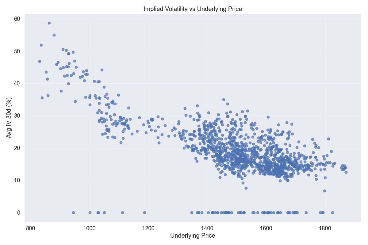 IV vs Underlying Price