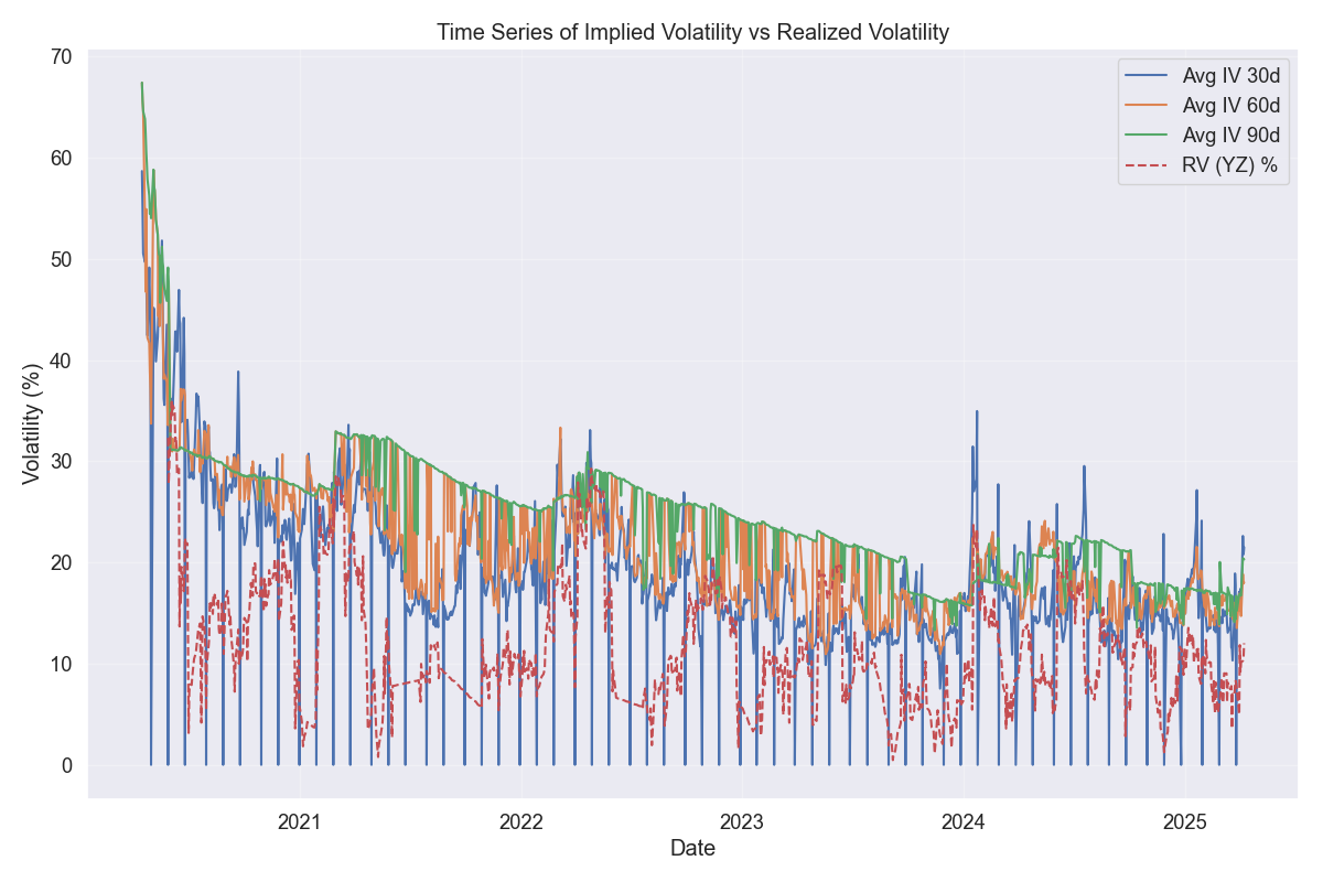 IV vs RV Time Series