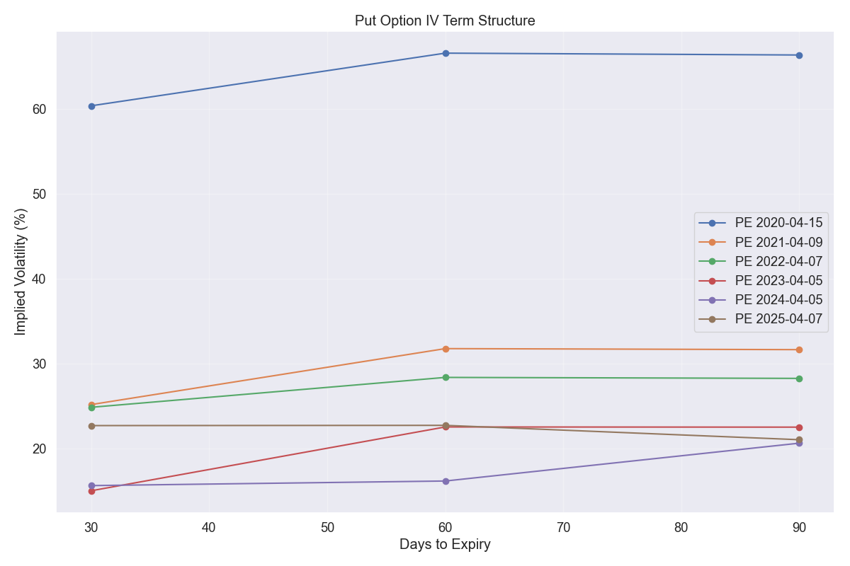 Put Option IV Term Structure